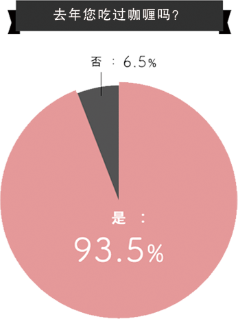 好侍食品_超过90%的被调查人员每年都食用咖喱